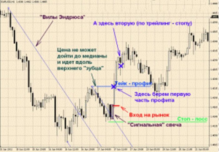 Вилы Эндрюса схема