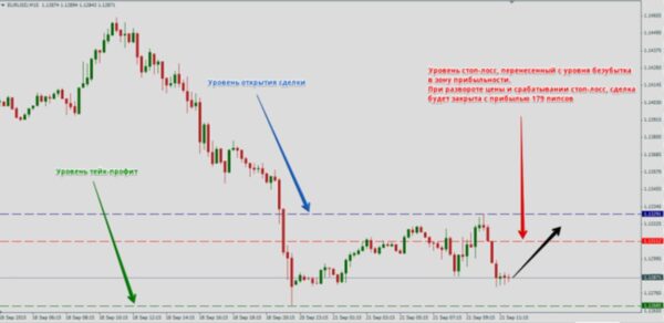 Безубыточный форекс. Перенос ордера стоп-лосс с уровня безубытка в зону прибыльности