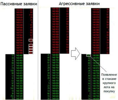 Пассивные и агрессивные заявки в стакане котировок