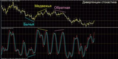 Перекупленность и перепроданность. Дивергенции стохоастика.