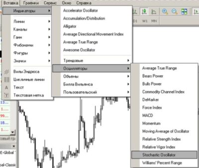 Индикатор перекупленности и перепроданности Stochastic