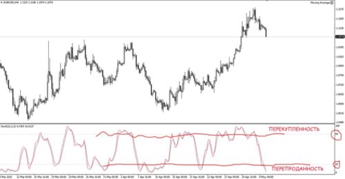 Индикатор перекупленности и перепроданности Stochastic