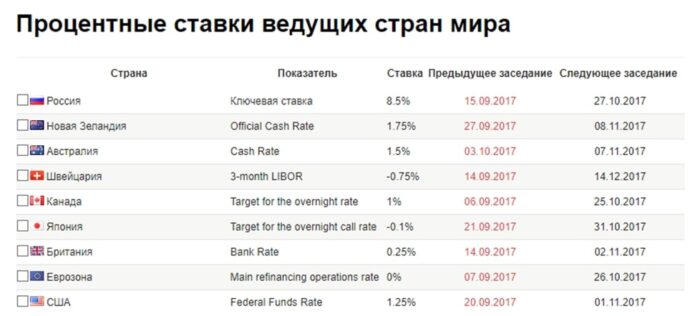 Процентные ставки стран мира