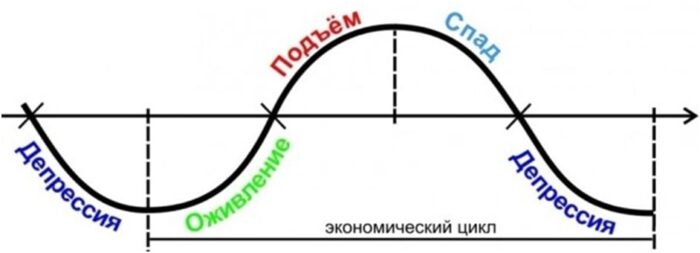 Теория Кондратьева