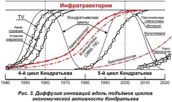 Теория Кондратьева