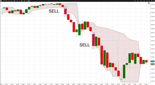 График индекса S&P 500