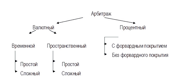 Структура арбитража