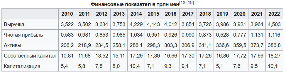 Банк Mitsubishi UFJ Financial Group. Финансовые показатели