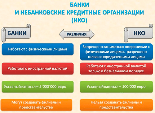 Банки и небанковские кредитные организации в России