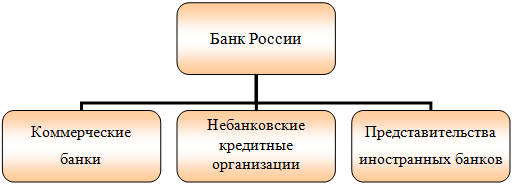 Кредитные учреждения