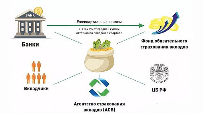 Система страхования вкладов в РФ