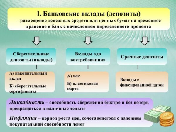 Виды банковских вкладов