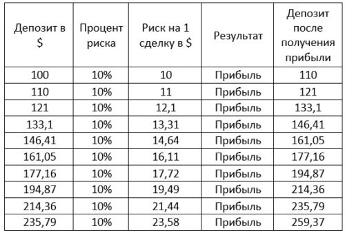 10 прибыльных сделок подряд