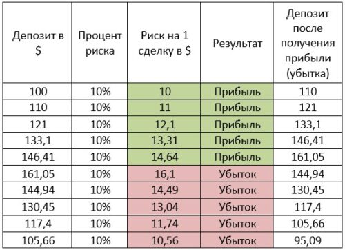5 прибылей, а затем 5 убытков