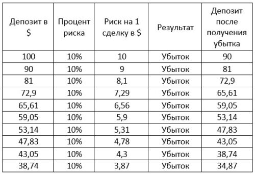 Депозит в 100 долларов