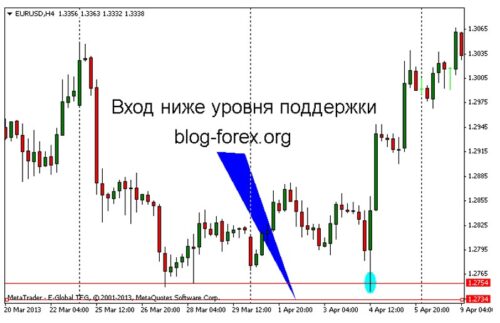 Как отфильтровать ложные пробои