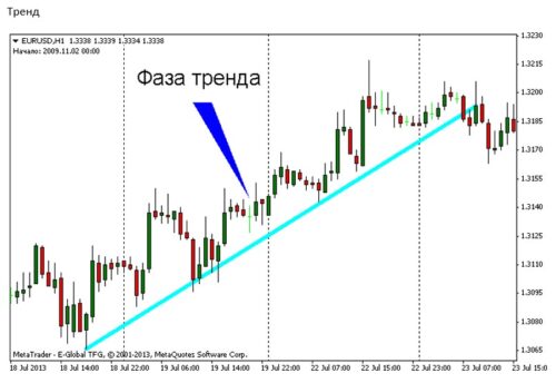 Основные рыночные фазы