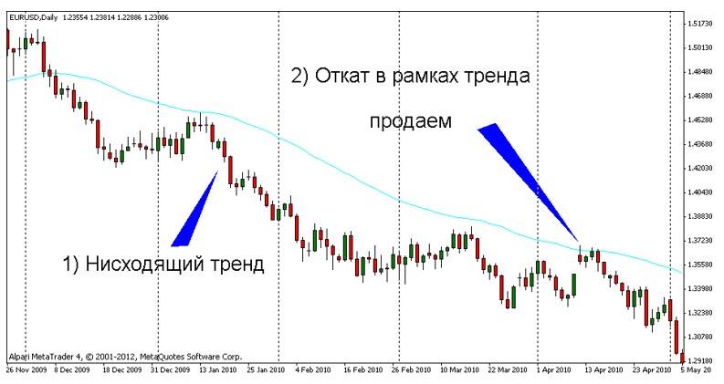 Откат в рамках тренда