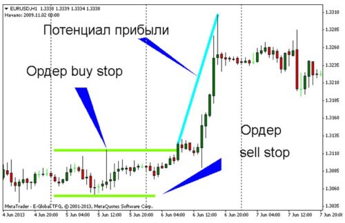 Потенциал прибыли
