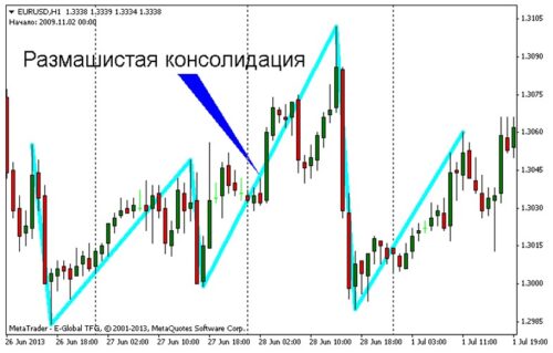 Размашистая консолидация