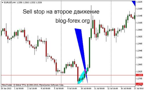 Sell Stop на второе движение