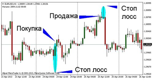 Свечной паттерн