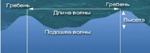 Входим в тренд (рыночное движение) на откате ценовой волны