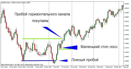 Дневной график пары евродоллар (конец 2010 года) 